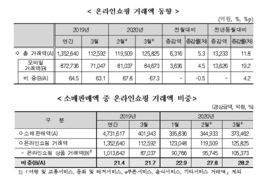 온라인쇼핑 거래액 동향·소매판매액 중 온라인쇼핑 거래액 비중. 자료=통계청